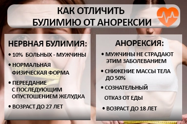 Лечение булимии в Электростали